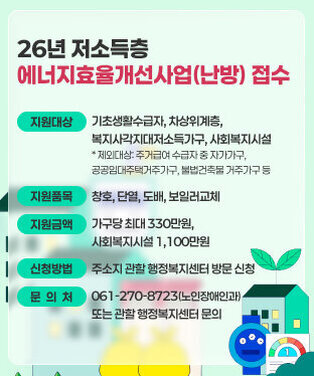 26년 저소득층 에너지효율개선사업(난방) 접수 ○ 지원대상 : 기초생활수급자, 차상위계층, 복지사각지대저소득가구, 사회복지시설 * 제외대상: 주거급여 수급자 중 자가가구, 공공임대주택거주가구, 불법건축물 거주가구 등 ○ 지원품목 : 창호, 단열, 도배, 보일러교체 ○ 지원금액 : 가구당 최대 330만원, 사회복지시설 1,100만원 ○ 신청방법 : 주소지 관할 행정복지센터 방문 신청 ○ 문 의 처 : 061-270-8723(노인장애인과) 또는 관할 행정복지센터 문의