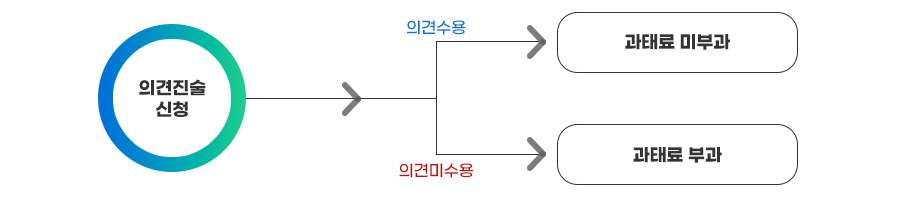 의견진술 절차를 나타낸 그림으로 1.의견진술을 신청한다 2 의견수용시 과태료를 미부과한다. 의견미수용시에는 과태료를 부과한다.