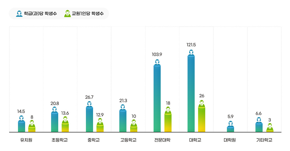   학급(과) 및 교원 1인당 학생수