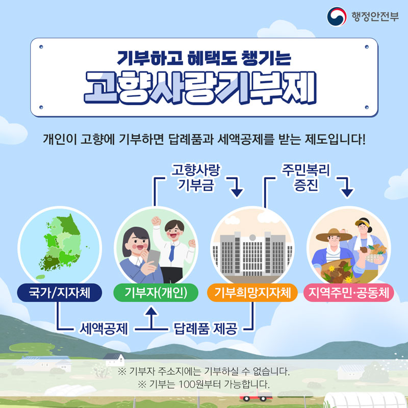 [행정안전부]기부하고 혜택도 챙기는 고향사랑기부제, 개인이 고향에 기부하면 답례품과 세액공제를 받는 제도입니다! 기부자(개인)가 기부희망지자체에 고향사랑 기부하면 기부희망지자체에서는 기부자에게 답례품 제공을 하고, 국가/지자체는 기부자(개인)에게 세액공제를 해줍니다. 기부희망지자체는 지역주민·공동체에 주민복리 증진을 기여합니다.  ※기부자 주소지에는 기부하실 수 없습니다 ※기부는 100원부터 가능합니다