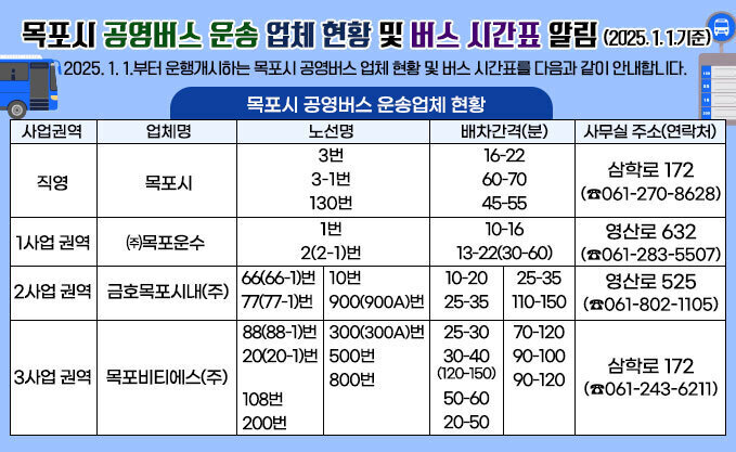 목포시 공영버스 운송 업체 현황 및 버스 시간표 알림 (2025. 1. 1 기준) 2025. 1. 1.부터 운행개시하는 목포시 공영버스 업체 현황 및 버스 시간표를 다음과 같이 안내합니다. 목포시 공영버스 운송업체 현황 사업권역: 직영 업체명: 목포시 노선명: 3번, 3-1번, 130번 배차간격(분): 16-22분, 60-70분, 45~55분 사무실 주소(연락처): 삼학로 172 (☎061-270-8628) 사업권역: 1사업 권역 업체명: ㈜목포운수 노선명: 1번, 2(2-1)번 배차간격(분): 10-16분, 13-22분(30-60) 사무실 주소(연락처): 영산로 632 (☎061-282-5507) 사업권역: 2사업 권역 업체명: 금호목포시내㈜ 노선명: 66(66-1)번, 77(77-1)번 10번 900(900A)번,  배차간격(분): 10-20분,25-35분,25-35분, 110-150분 사무실 주소(연락처): 영산로 525 (☎061-802-1105) 사업권역: 3사업 권역 업체명: 목포비티에스㈜ 노선명: 88번(88-1)번, 20번(20-1)번, 108번, 200번,300(300A)번,500번,800번 배차간격(분): 25-30분 30-40분(120-150),50-60분,20-50분, 70-120분,90-100분,90-120분 20, 20-1번 7090분, 500번 90100분, 800번 90100분, 사무실 주소(연락처): 삼학로 172 (☎061-243-6211)