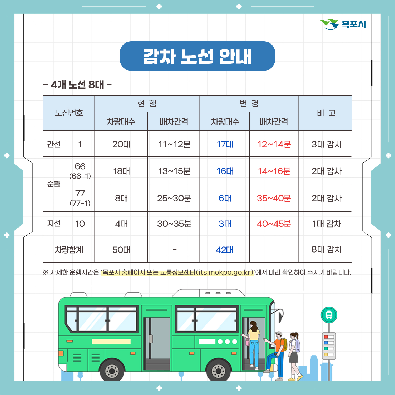  목포시 감차 노선 안내 -4개 노선 8대- 노선번호: 간선 1 현행 차량대수: 20대 / 배차간격: 11~12분 변경 차량대수: 17대 / 배차간격: 12~14분 비고: 3대 감차 노선번호: 순환 66(66-1) 현행 차량대수: 18대 / 배차간격: 13~15분 변경 차량대수: 16대 / 배차간격: 14~16분 비고: 2대 감차 노선번호: 순환 77(77-1) 현행 차량대수: 8대 / 배차간격: 25~30분 변경 차량대수: 6대 / 배차간격: 35~40분 비고: 2대 감차 노선번호: 지선 10 현행 차량대수: 4대 / 배차간격: 30~35분 변경 차량대수: 3대 / 배차간격: 40~45분 비고: 1대 감차 차량합계 현행: 50대 → 변경: 42대 비고: 총 8대 감차 ※ 자세한 운행시간은 목포시 홈페이지 또는 교통정보센터(its.mokpo.go.kr)에서 미리 확인하여 주시기 바랍니다.