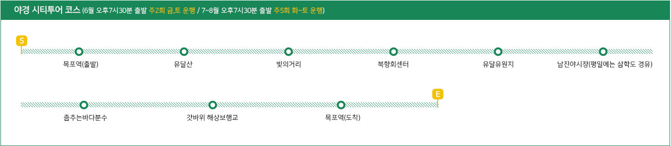 야경 시티투어 코스  (6월 오후7시30분 출발 주2회 금,토 운행 / 7~8월 오후7시30분 출발 주5회 화~토 운행) 목포역(출발) → 유달산 → 빛의거리 → 북항회센터 → 유달유원지 → 남진야시장(평일에는 삼학도 경유) → 춤추는바다분수 → 갓바위 해상보행교→ 목포역(도착)
